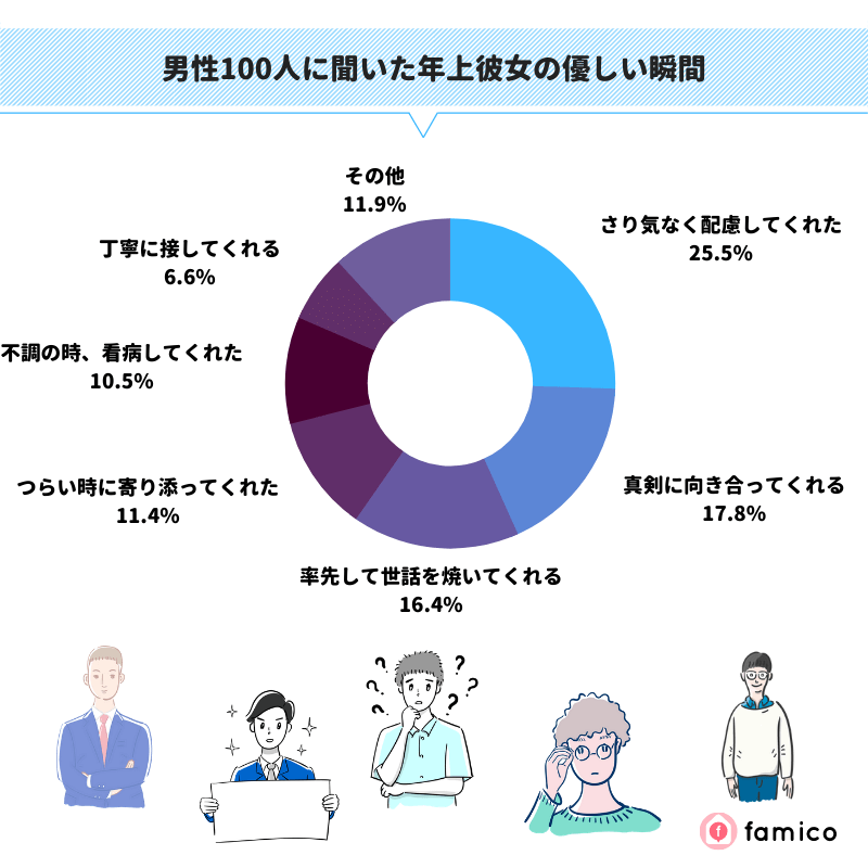 男性100人に聞いた年上彼女の優しい瞬間