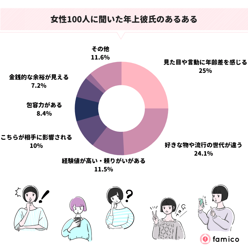 女性100人に聞いた年上彼氏のあるある