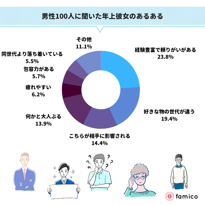 男性100人に聞いた年上彼女のあるある