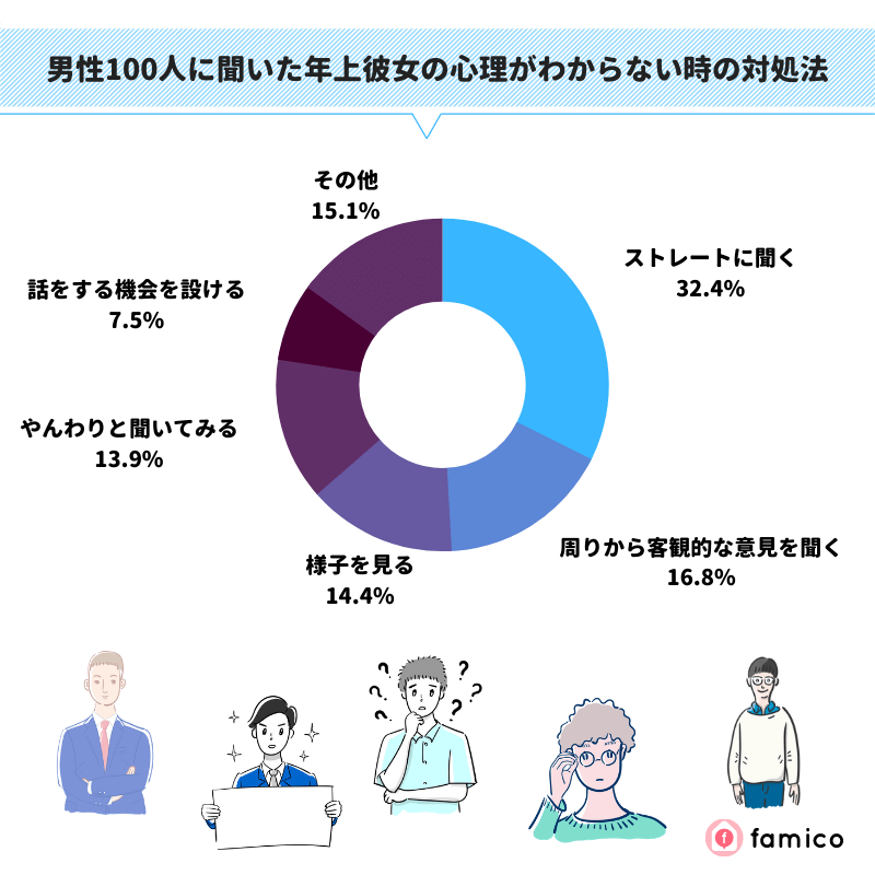 男性100人に聞いた年上彼女の心理がわからない時の対処法