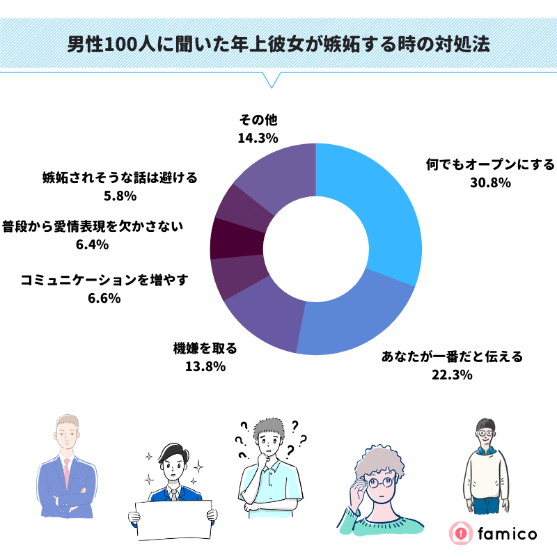 男性100人に聞いた年上彼女が嫉妬する時の対処法