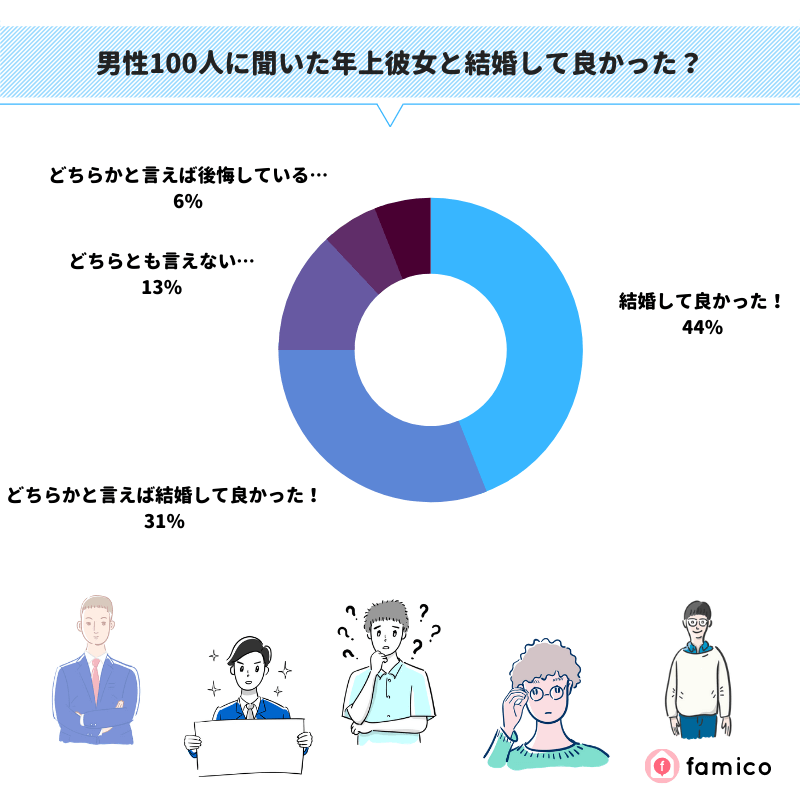 男性100人に聞いた年上彼女と結婚して良かった？