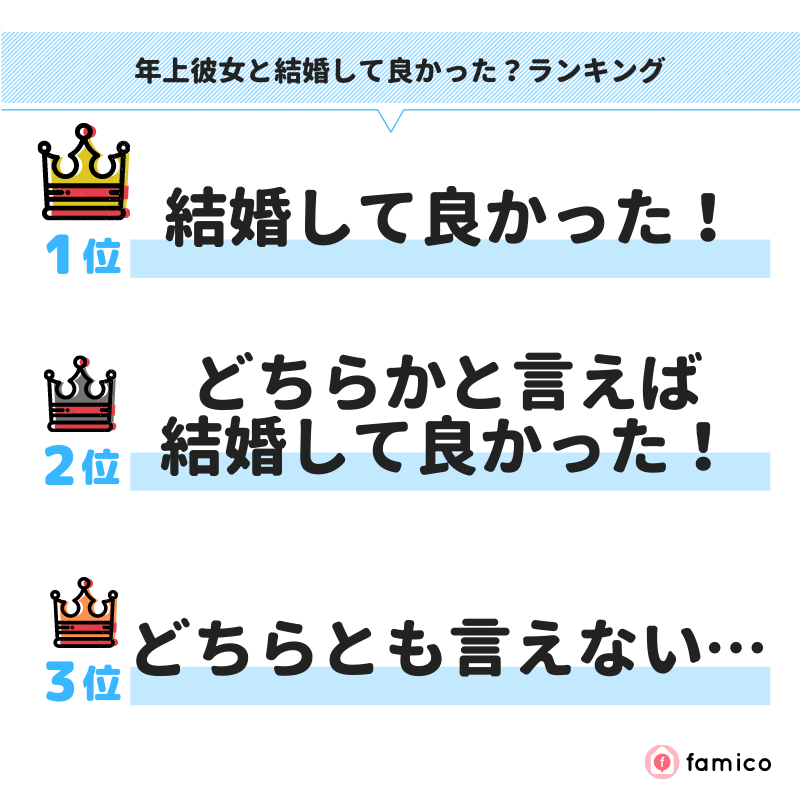 年上彼女と結婚して良かった？ランキング