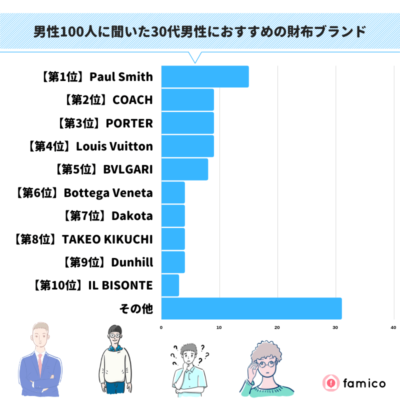 男性100人に聞いた30代男性におすすめの財布ブランド