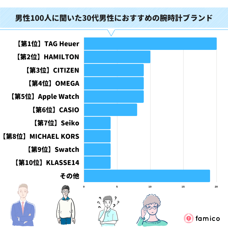 男性100人に聞いた30代男性におすすめの腕時計ブランド