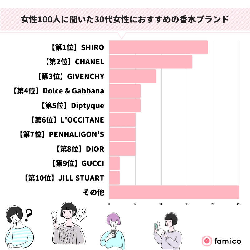 女性100人に聞いた30代女性におすすめの香水ブランド