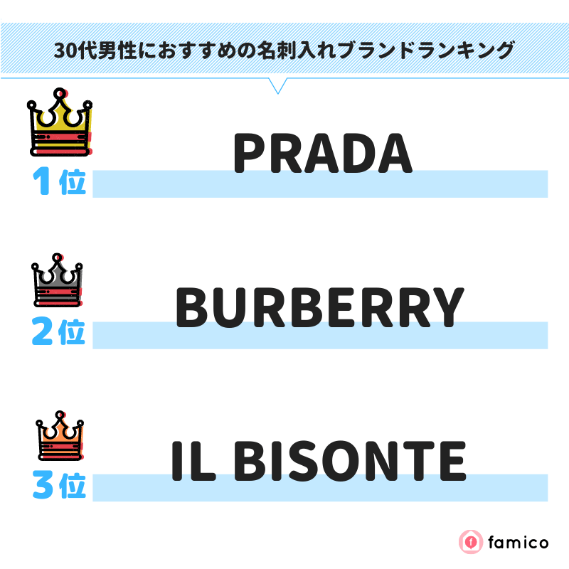 30代男性におすすめの名刺入れブランドランキング