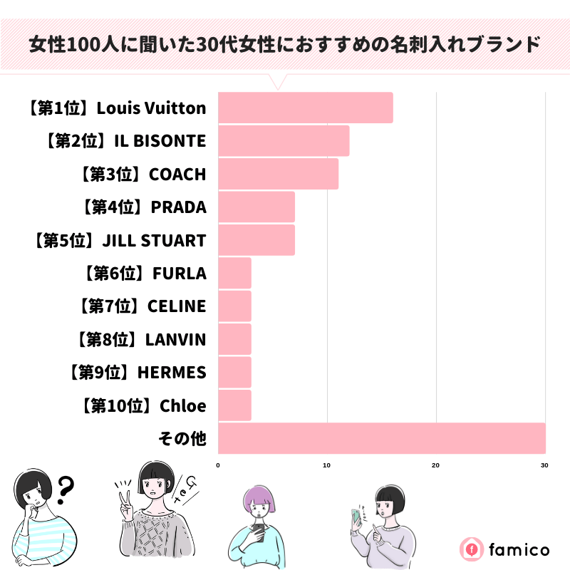 女性100人に聞いた30代女性におすすめの名刺入れブランド