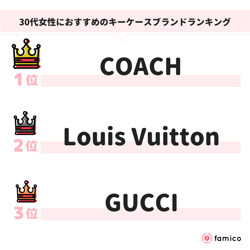 30代女性におすすめのキーケースブランドランキング