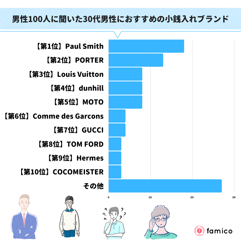 男性100人に聞いた30代男性におすすめの小銭入れブランド