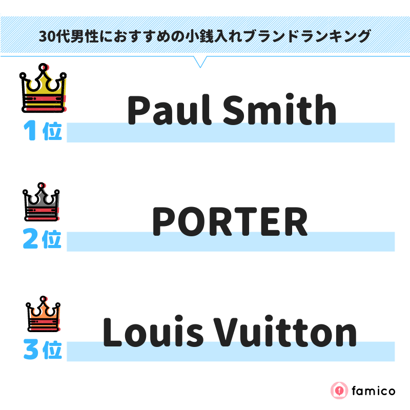 30代男性におすすめの小銭入れブランドランキング