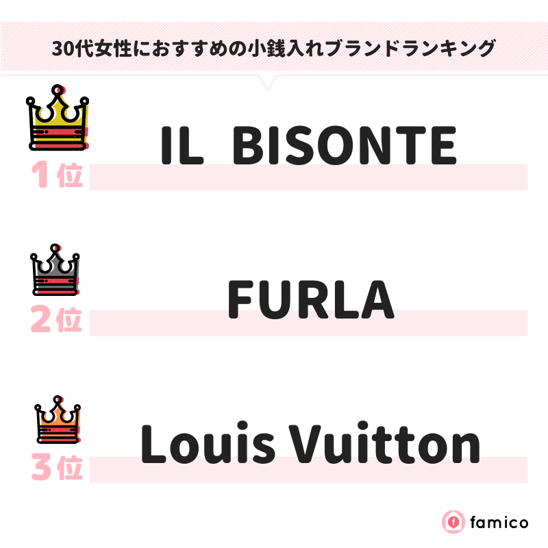 30代女性におすすめの小銭入れブランドランキング