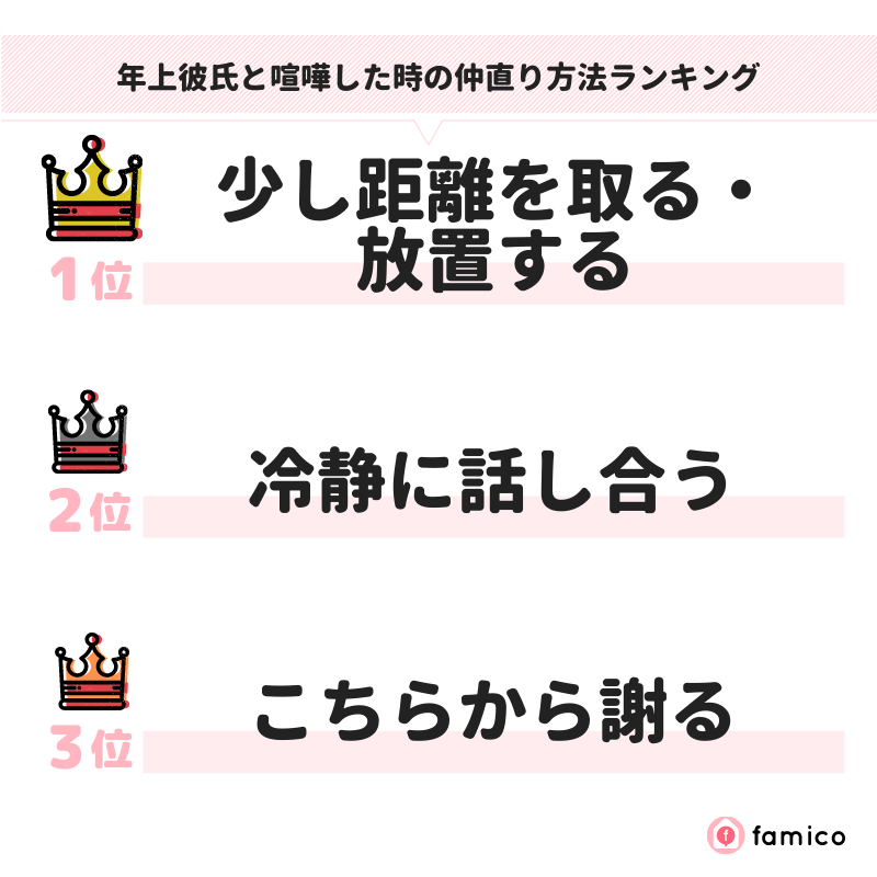 年上彼氏と喧嘩した時の仲直り方法ランキング