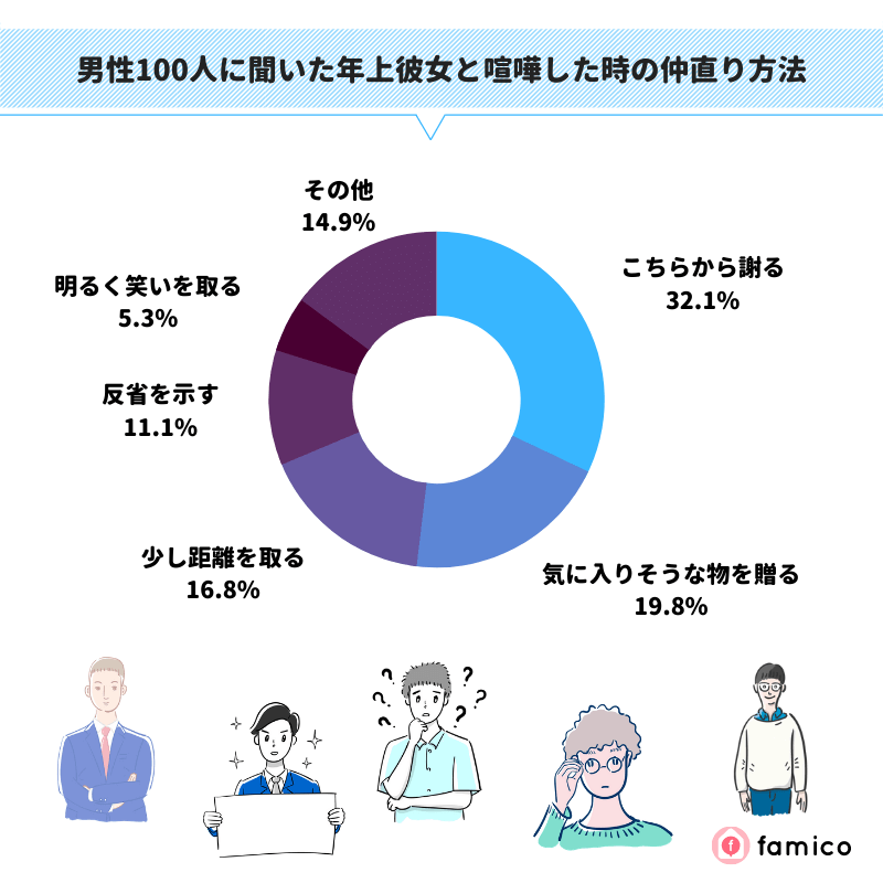 男性100人に聞いた年上彼女と喧嘩した時の仲直り方法