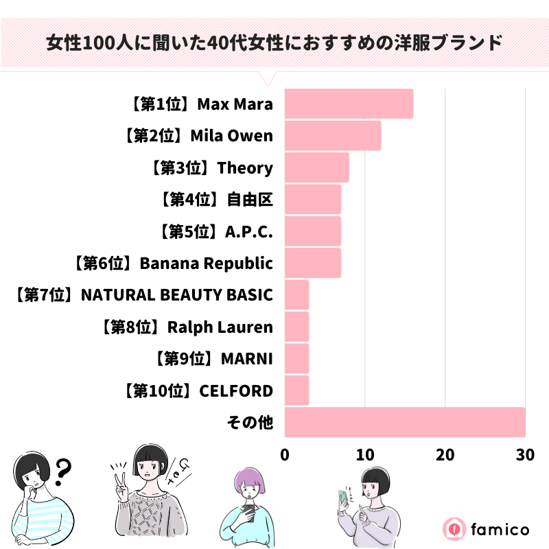 女性100人に聞いた40代女性におすすめの洋服ブランド