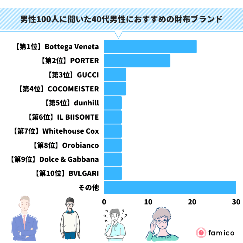 男性100人に聞いた40代男性におすすめの財布ブランド