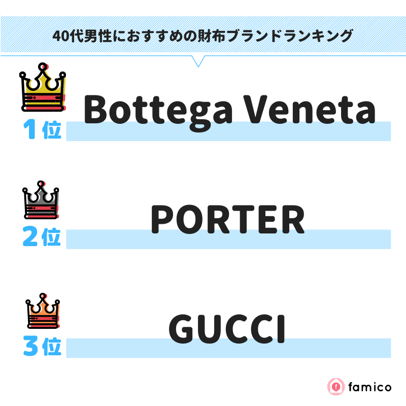 40代男性におすすめの財布ブランドランキング