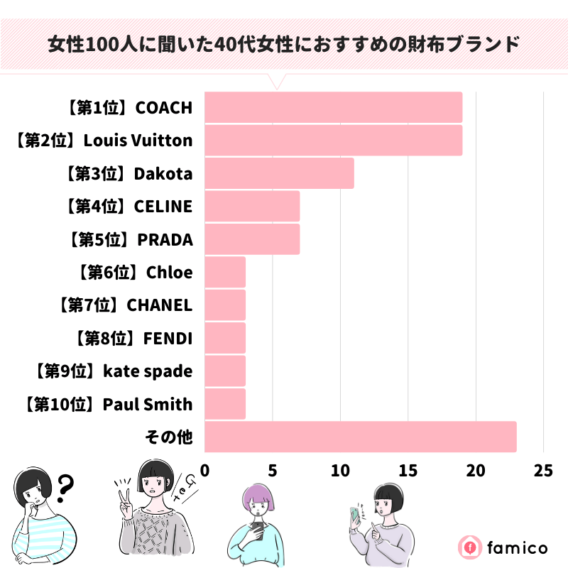 女性100人に聞いた40代女性におすすめの財布ブランド