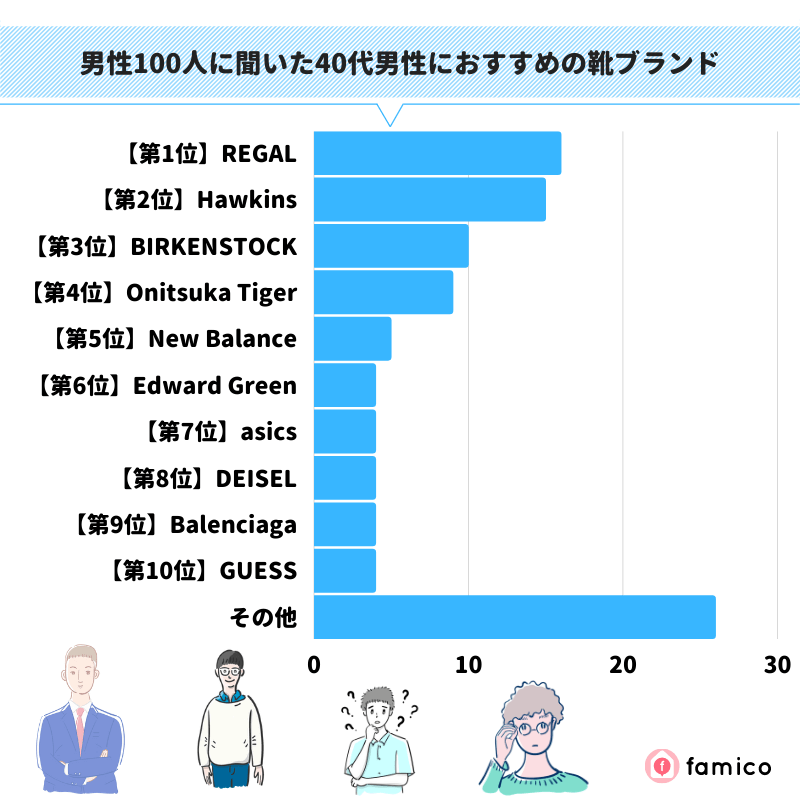 男性100人に聞いた40代男性におすすめの靴ブランド