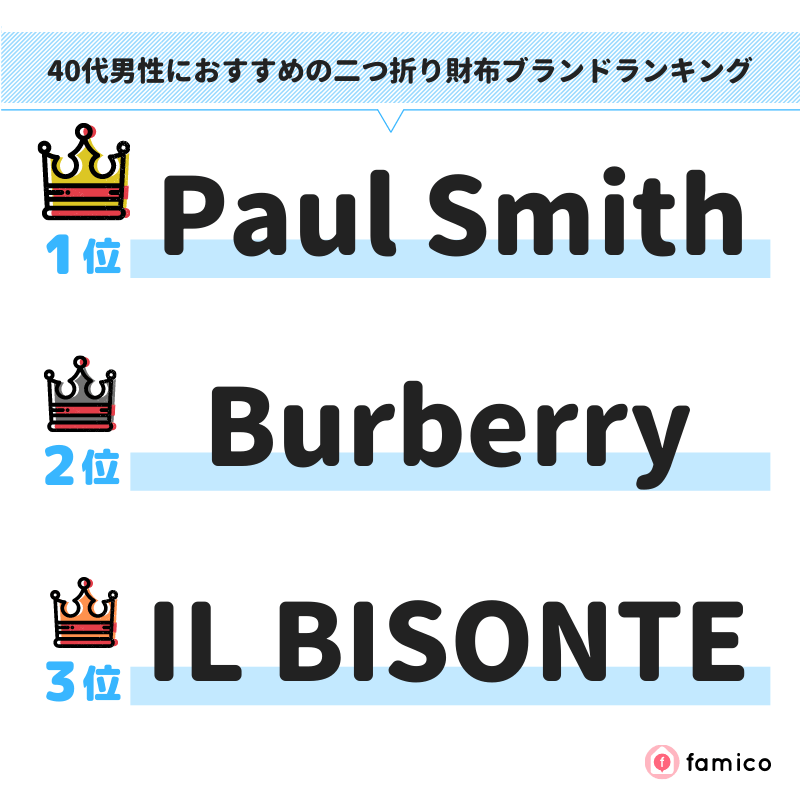 40代男性におすすめの二つ折り財布ブランドランキング