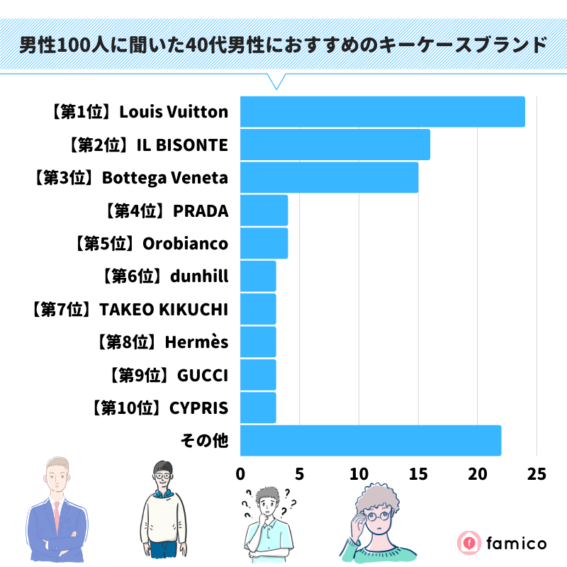 男性100人に聞いた40代男性におすすめのキーケースブランド