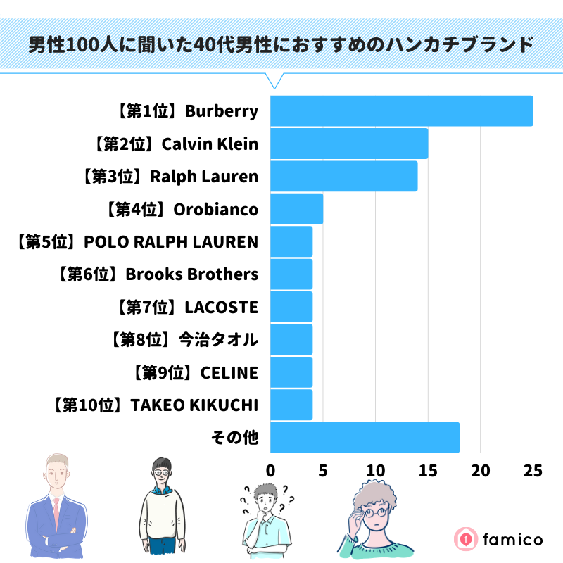 男性100人に聞いた40代男性におすすめのハンカチブランド