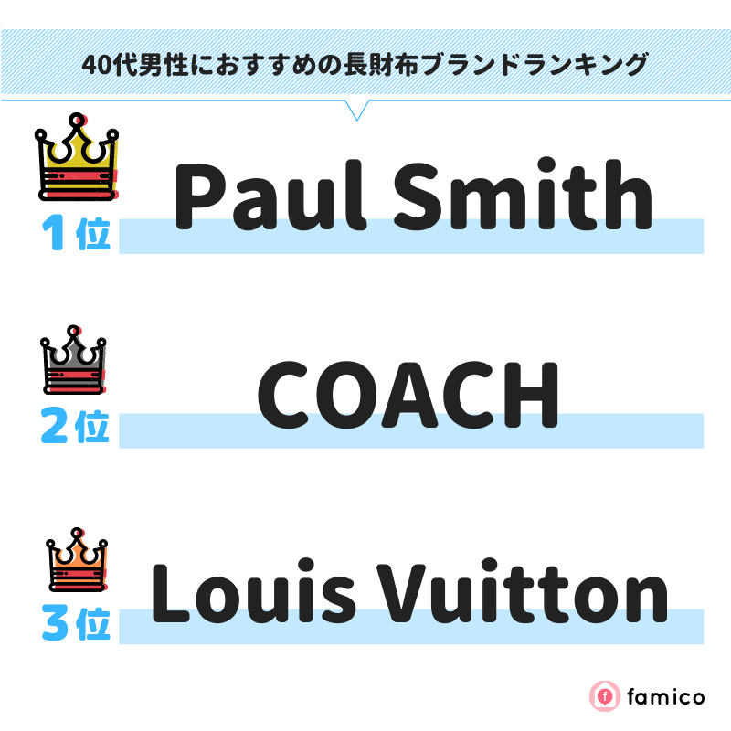 40代男性におすすめの長財布ブランドランキング