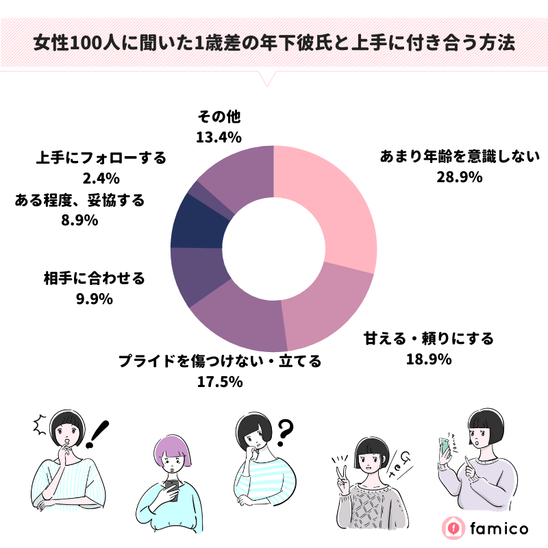 女性100人に聞いた1歳差の年下彼氏と上手に付き合う方法