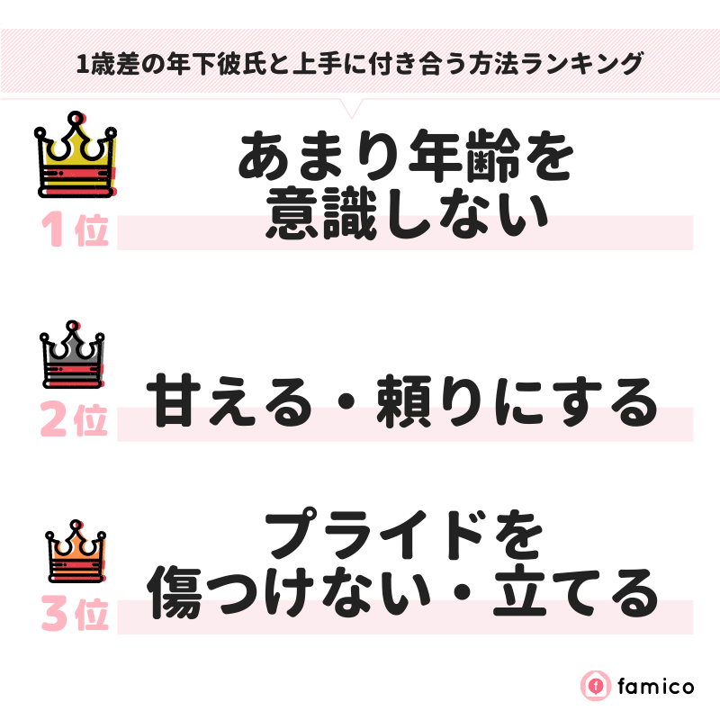 1歳差の年下彼氏と上手に付き合う方法ランキング