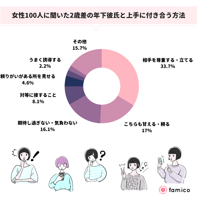 女性100人に聞いた2歳差の年下彼氏と上手に付き合う方法