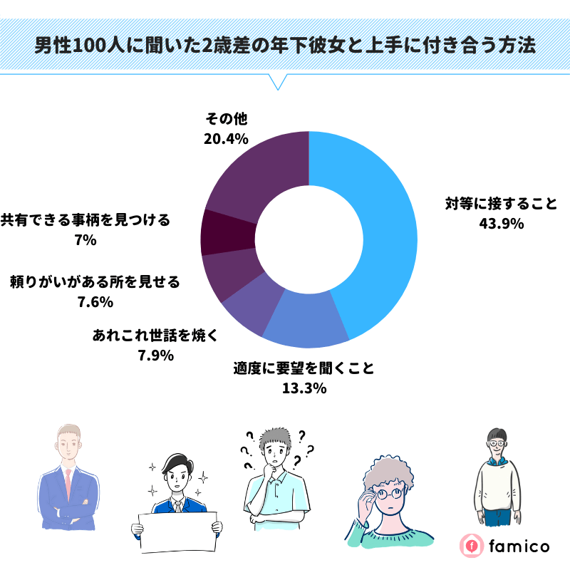 男性100人に聞いた2歳差の年下彼女と上手に付き合う方法