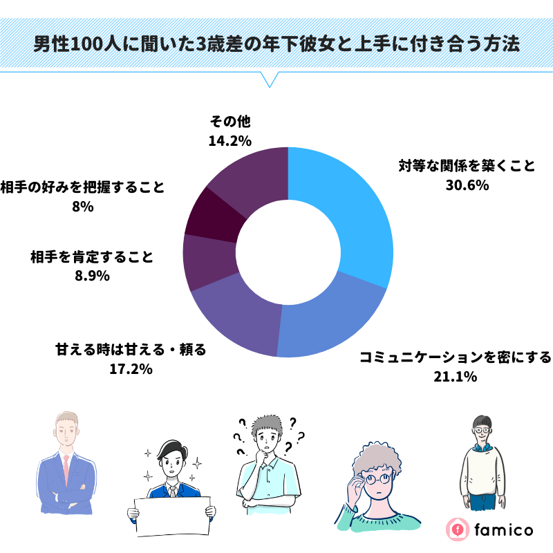 男性100人に聞いた3歳差の年下彼女と上手に付き合う方法