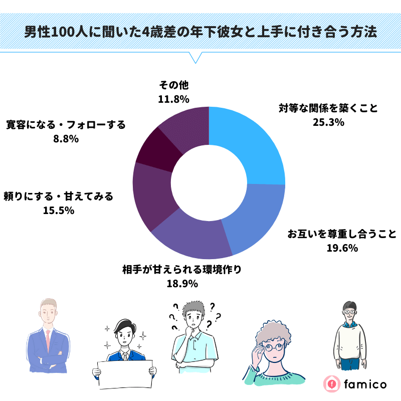 男性100人に聞いた4歳差の年下彼女と上手に付き合う方法