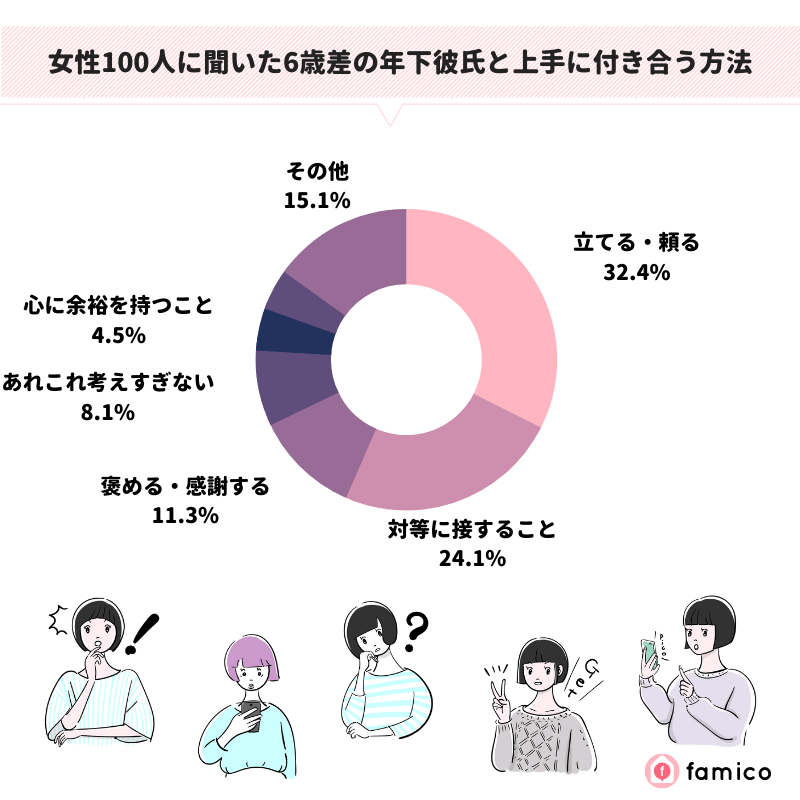 女性100人に聞いた6歳差の年下彼氏と上手に付き合う方法