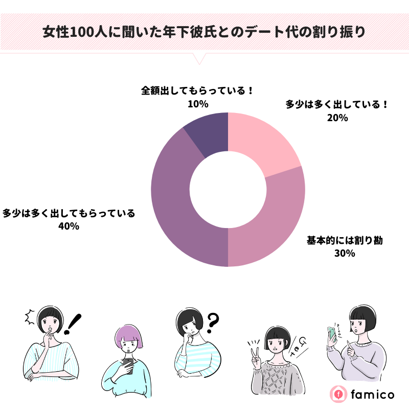 女性100人に聞いた年下彼氏とのデート代の割り振り