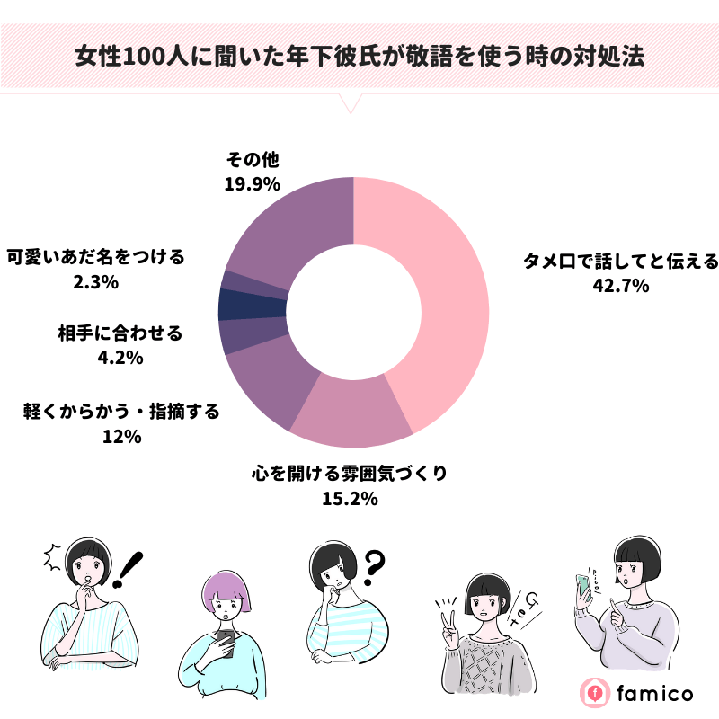 女性100人に聞いた年下彼氏が敬語を使う時の対処法