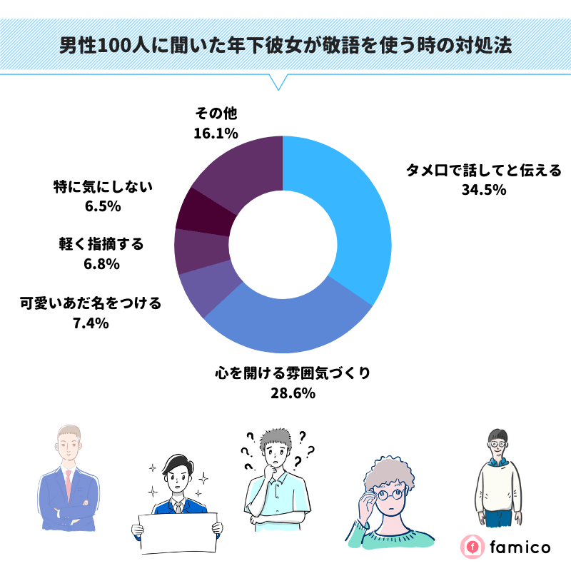 男性100人に聞いた年下彼女が敬語を使う時の対処法