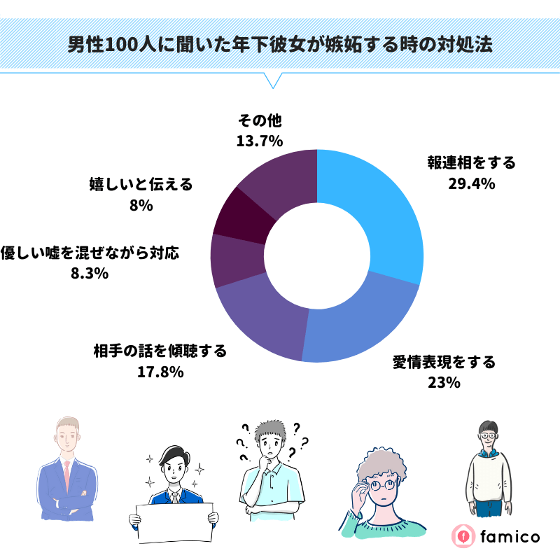 男性100人に聞いた年下彼女が嫉妬する時の対処法