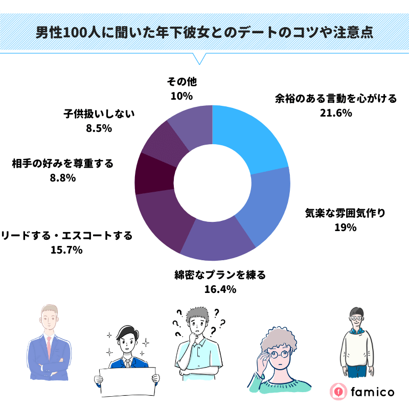 男性100人に聞いた年下彼女とのデートのコツや注意点