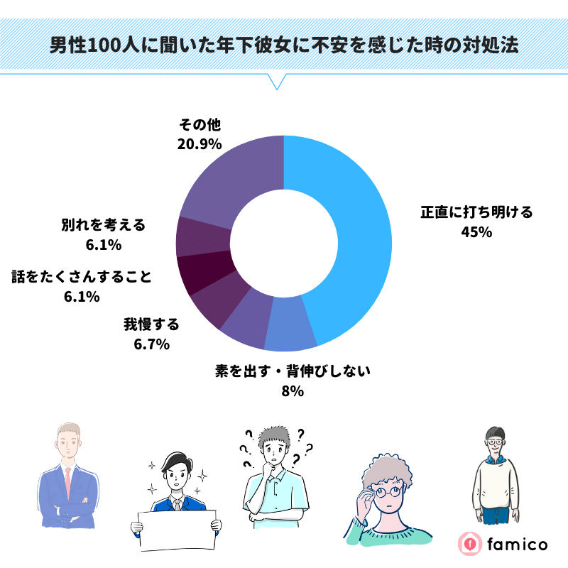 男性100人に聞いた年下彼女に不安を感じた時の対処法