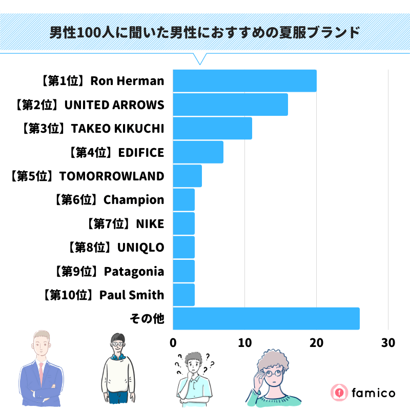 男性100人に聞いた男性におすすめの夏服ブランド