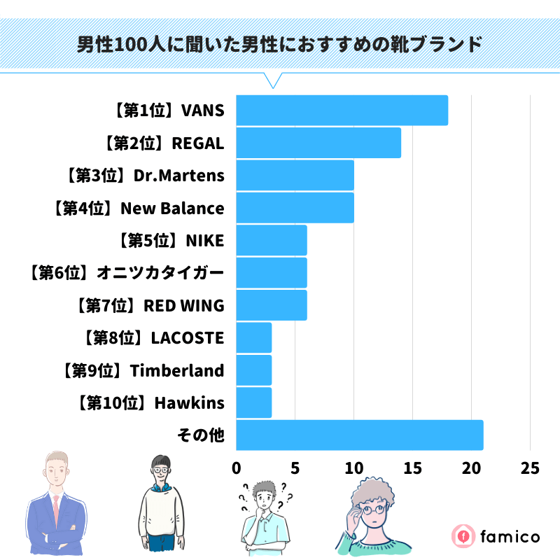 男性100人に聞いた男性におすすめの靴ブランド