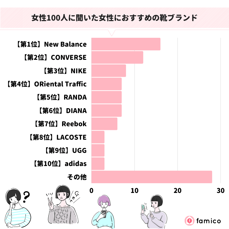 女性100人に聞いた女性におすすめの靴ブランド