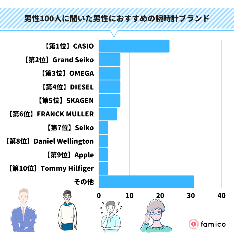 男性100人に聞いた男性におすすめの腕時計ブランド