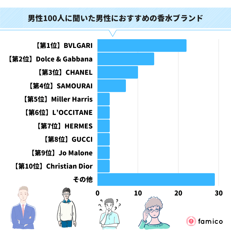 男性100人に聞いた男性におすすめの香水ブランド