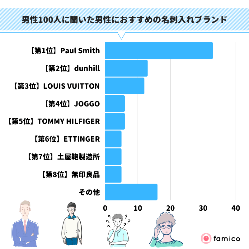 男性100人に聞いた男性におすすめの名刺入れブランド