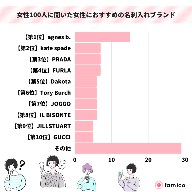 女性100人に聞いた女性におすすめの名刺入れブランド