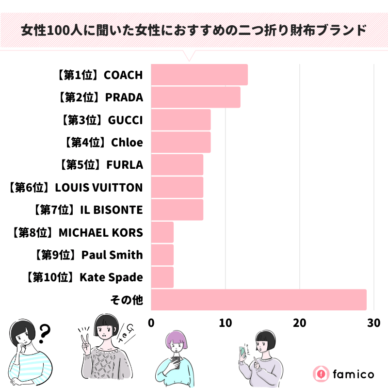 女性100人に聞いた女性におすすめの二つ折り財布ブランド