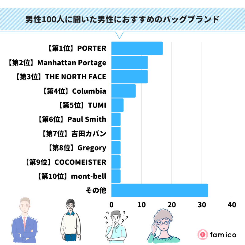 男性100人に聞いた男性におすすめのバッグブランド