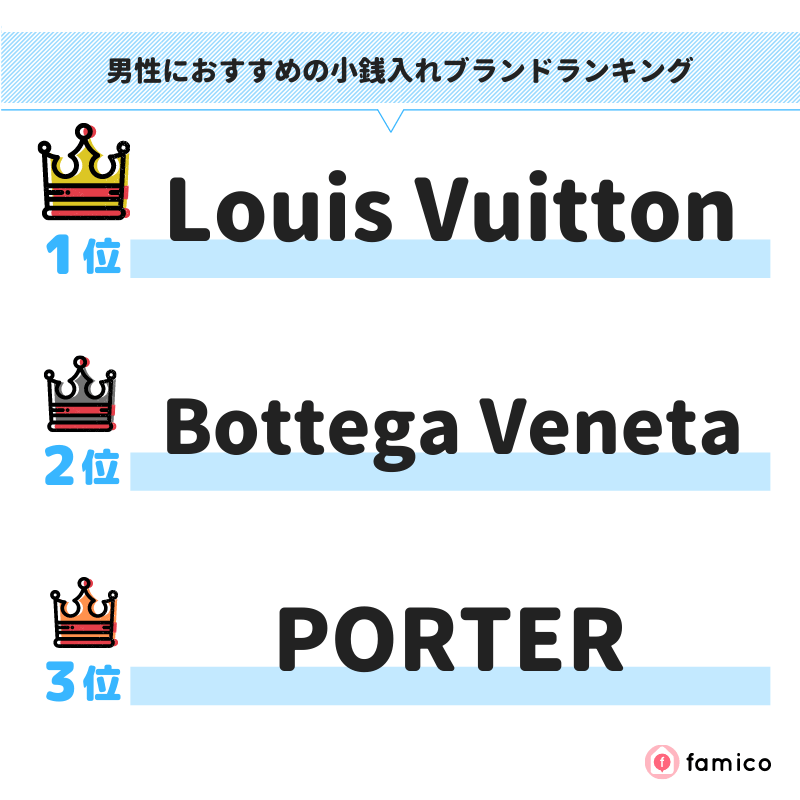 男性におすすめの小銭入れブランドランキング